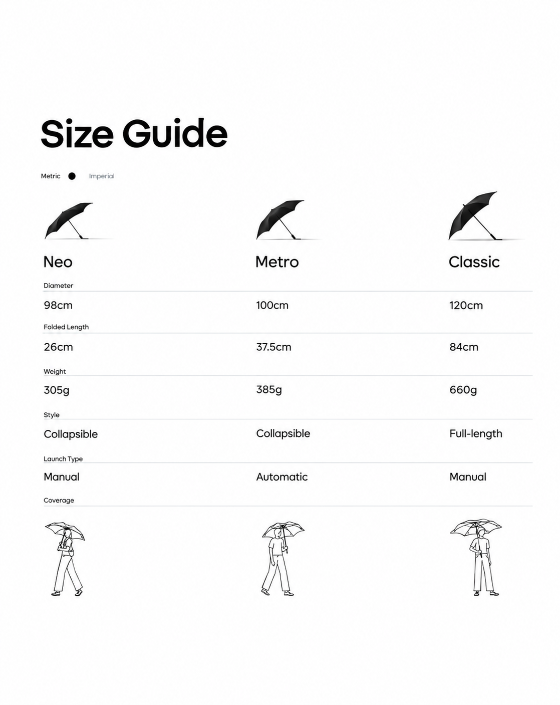 Compare the Blunt Umbrellas - Neo vs Metro vs Classic. Diameter, Weight, Coverage.